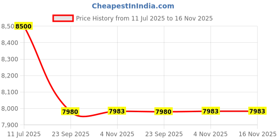 flipkart.com yonex Ezone Alpha L G2(Blast Blue, 260g) Multicolor Strung Tennis Racquet yonex Price History Graph from 11 Jul 2025 to 16 Nov 2025