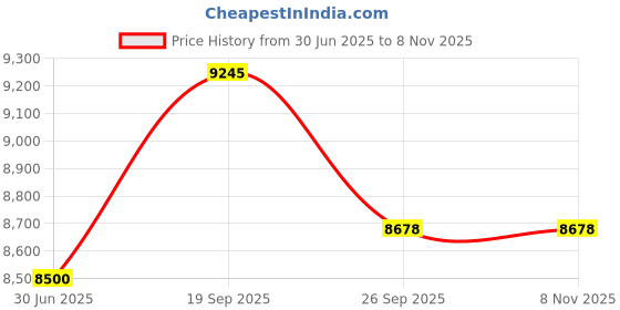 flipkart.com yonex Ezone Alpha SL(Blast Blue, 245g) Multicolor Strung Tennis Racquet yonex Price History Graph from 30 Jun 2025 to 8 Nov 2025