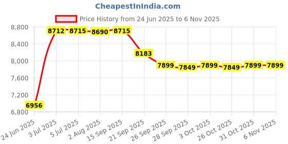 flipkart.com yonex EZONE GAME ( SKY BLUE, 270 g) Multicolor Strung Tennis Racquet yonex Price History Graph from 24 Jun 2025 to 6 Nov 2025
