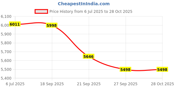 flipkart.com yonex Ezone Play G2 (Blast Blue, 265g) Blue Strung Tennis Racquet yonex Price History Graph from 6 Jul 2025 to 27 Oct 2025
