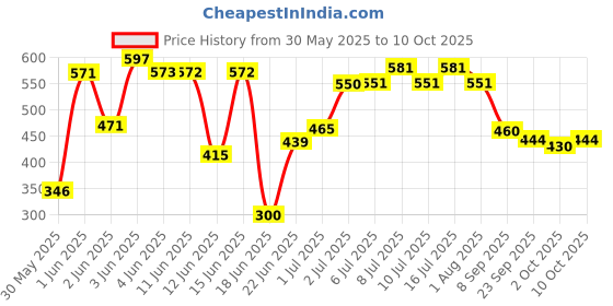 flipkart.com ezoy plus Soft Pups Pee pad & Pets Dog Training Pads/ Potty Pads Large size (60*90cm) Dog, Cat, Rabbit Pet Mat ezoy plus Price History Graph from 30 May 2025 to 10 Oct 2025