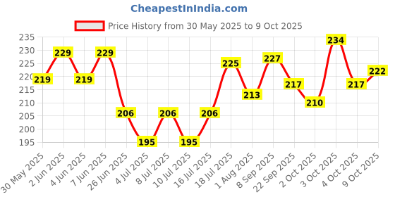 flipkart.com ezoy plus Soft Pups Pee pad & Pets Dog Training Pads/ Potty Pads Large size (60*90cm ) Dog, Cat, Rabbit Pet Mat ezoy plus Price History Graph from 30 May 2025 to 9 Oct 2025