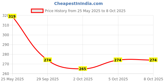 flipkart.com ezoy plus Soft Pups Pee pad & Pets Dog Training Pads/ Potty Pads Large size (60*90cm) Dog, Cat, Rabbit Pet Mat ezoy plus Price History Graph from 25 May 2025 to 7 Oct 2025