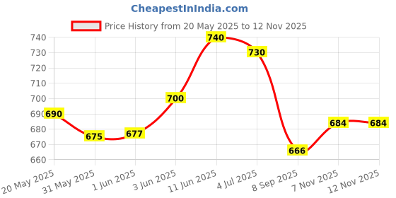 flipkart.com ezoyplus Extra soft Small Size Baby Diapers (4-8 kg)| Drynet Comfort & Odour control - S ezoyplus Price History Graph from 20 May 2025 to 10 Nov 2025