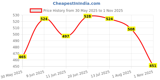 flipkart.com ezoyplus Newborn Baby Diaper Tape Style (0-4 Kg) | Hygienic & Comfortable - New Born ezoyplus Price History Graph from 30 May 2025 to 1 Nov 2025