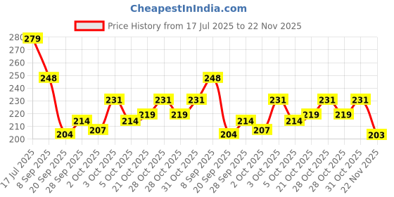 flipkart.com ezoyplus Pee pad & Pets Dog Training Pet Met/ Potty Pads Large size (60*90cm), 10 pcs Disposable Dog Diapers ezoyplus Price History Graph from 17 Jul 2025 to 22 Nov 2025