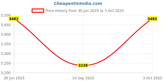 flipkart.com dhruv-pro EZP2019 High Speed USB SPI Programmer With 7 connector Better Than EZP2010 EZP2013 Support 32M Flash 24 25 93 EEPROM 25 Flash bios Win7 Win8 Micro Controller Board Electronic Hobby Kit dhruv-pro Price History Graph from 30 Jun 2025 to 3 Oct 2025