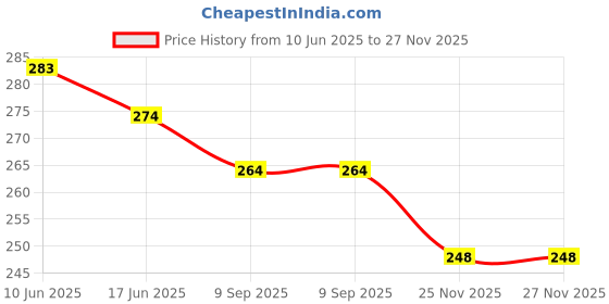 flipkart.com ezra Medium 21 L Backpack Unisex Kids BrightPath School Bags(3-10 years) ezra Price History Graph from 10 Jun 2025 to 27 Nov 2025