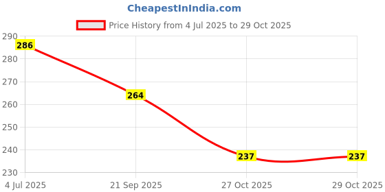 flipkart.com ezra Medium 21 L Backpack Unisex Kids BrightPath School Bags(3-10 years) ezra Price History Graph from 4 Jul 2025 to 29 Oct 2025