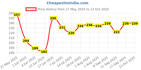 flipkart.com ezreal Leakproof Unbreabale BPA Free Travel & Gym Big Water Bottle 2000 ml Sipper ezreal Price History Graph from 27 May 2025 to 13 Oct 2025