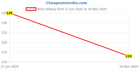 flipkart.com eztect Apple Plant eztect Price History Graph from 17 Jun 2025 to 19 Nov 2025