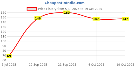 flipkart.com eztect Guava Plant eztect Price History Graph from 5 Jul 2025 to 18 Oct 2025