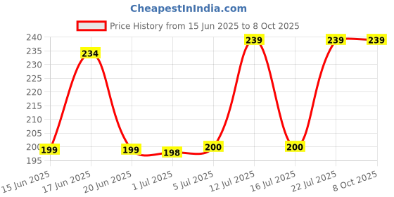 flipkart.com ezvision BLACK LIGHTER NOT OK LISTINGS ( DO AGAIN) Cigrate Lighter /Pocket Lighter (BLACK)(Pack of 1 ) Pocket Lighter ezvision Price History Graph from 15 Jun 2025 to 8 Oct 2025