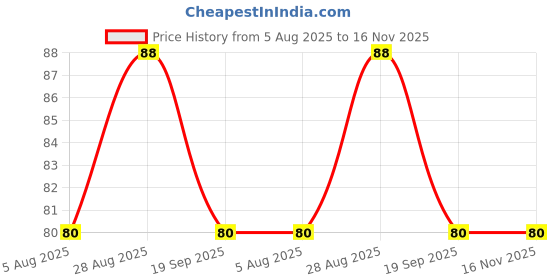 flipkart.com ezvision Bottle Mug Brush, Glassware Cleaning TPR Made Flexible Bristles Brush (Grey) ezvision Price History Graph from 5 Aug 2025 to 16 Nov 2025