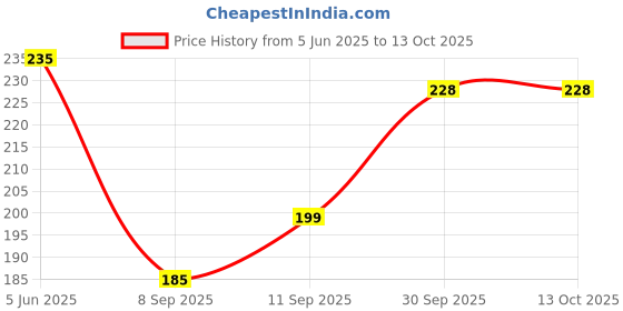 flipkart.com ezvision USB Rechargeable , Flameless Fire Lighter pck 1 USB Rechargeable Lighter,Flameless Fire Lighter,Pocket Lighter(Pack of:1,White) Pocket Lighter ezvision Price History Graph from 5 Jun 2025 to 13 Oct 2025