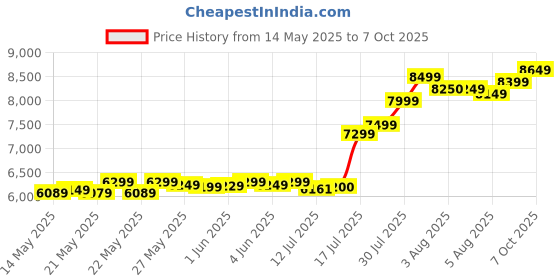 flipkart.com EZVIZ  by Hikvision|H9C Dual-Lens (3MP+3MP) Wi-Fi Camera|Human/Vehicle Detection Security Camera Price History Graph from 14 May 2025 to 7 Oct 2025