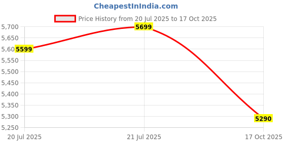 flipkart.com EZVIZ CS-CB3 / 2MP / Two-way talk / Works with Alexa Smart Home Battery operated Security Camera Price History Graph from 20 Jul 2025 to 17 Oct 2025