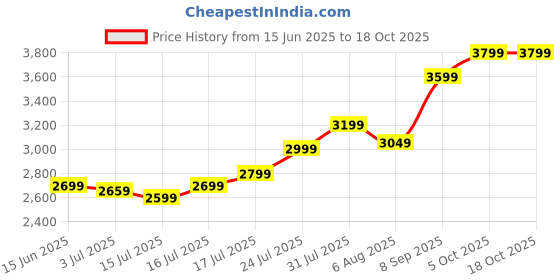 flipkart.com EZVIZ  CS-H6c(1080) Security Camera Price History Graph from 15 Jun 2025 to 17 Oct 2025