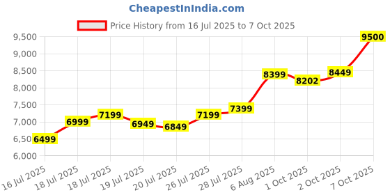 flipkart.com EZVIZ CS- H9C DUAL LENS 2K(3MP+3MP)PAN TILT 2WAY AUDIO,AI POWERED CAMERA Security Camera Price History Graph from 16 Jul 2025 to 7 Oct 2025