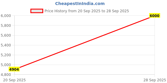 flipkart.com EZVIZ EZVIZ by | H7C | Dual LENS 2K Lens Resolution Security Camera Price History Graph from 20 Sep 2025 to 28 Sep 2025