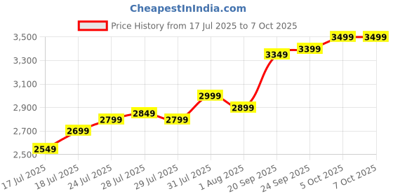 flipkart.com EZVIZ H6c 2mp 2 way audio ,pan tilt ,baby monitoring smart home camers Security Camera Price History Graph from 17 Jul 2025 to 6 Oct 2025
