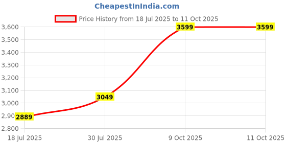 flipkart.com EZVIZ H6c pro 2way audio ,pan TILT color night vision Security Camera Price History Graph from 18 Jul 2025 to 11 Oct 2025