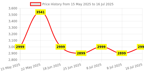 flipkart.com EZVIZ  H6C Pro Type-C Wi-Fi Camera|Colour Night Vision| Two-Way Calling Security Camera Price History Graph from 15 May 2025 to 16 Jul 2025
