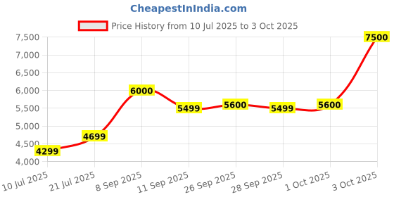 flipkart.com EZVIZ H8c 3MP 4G PanTilt,Two Way Talk, Outdoor, Human Detection Support SIM Network Security Camera Price History Graph from 10 Jul 2025 to 3 Oct 2025