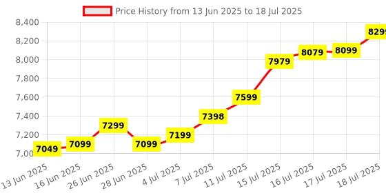 flipkart.com EZVIZ H9C DUAL LENS 3K(5MP+5MP)WIFI PAN TILT 2 WAY CALLING CAMERA Security Camera Price History Graph from 13 Jun 2025 to 17 Jul 2025