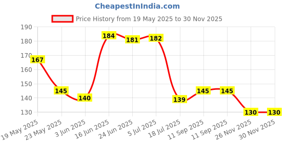 flipkart.com ezy Gentle Press Tablet Cutter Manual Pill Splitter ezy Price History Graph from 19 May 2025 to 30 Nov 2025
