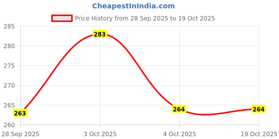 flipkart.com ezy Set of 2 Manual Pill Cutter ezy Price History Graph from 28 Sep 2025 to 17 Oct 2025