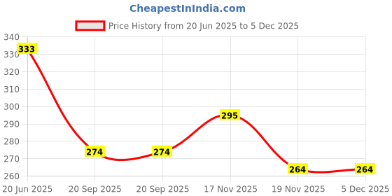 flipkart.com ezy Set of 2 Manual Pill Cutters ezy Price History Graph from 20 Jun 2025 to 5 Dec 2025