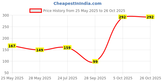 flipkart.com asian paints EzyCR8 Fragrant Heritage | Self Adhesive Wallpaper Floral & Botanical Brown Wallpaper asian paints Price History Graph from 25 May 2025 to 26 Oct 2025