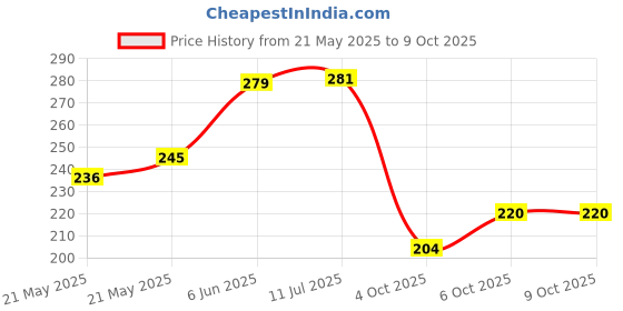 flipkart.com ezyfit 004 Pill Splitter for Cutting Pills in Half with Retracting Blade Pill Box ezyfit Price History Graph from 21 May 2025 to 8 Oct 2025