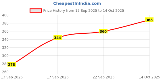 flipkart.com ezyfit 7-Day Pill Box ezyfit Price History Graph from 13 Sep 2025 to 14 Oct 2025