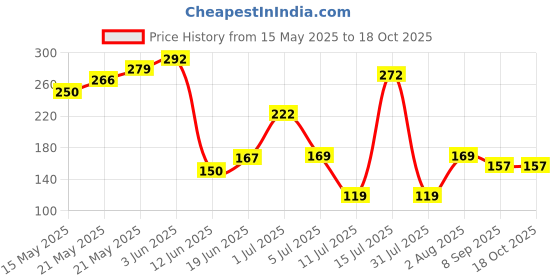 flipkart.com ezyfit 7 Day Weekly Pill AM PM Organizer Pill Box ezyfit Price History Graph from 15 May 2025 to 18 Oct 2025