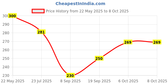 flipkart.com Ezyfit EZY018 Manual Tablet Crusher ezyfit Price History Graph from 22 May 2025 to 8 Oct 2025