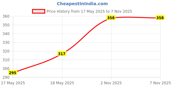flipkart.com ezyfit Men, Women Shapewear ezyfit Price History Graph from 17 May 2025 to 6 Nov 2025