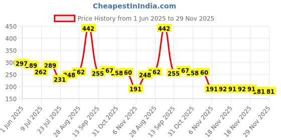flipkart.com ezyfit Pull Reducer Training Bands 4 Tubes Body Trimmer Pedal Exerciser Yoga Crossfit Ab Exerciser ezyfit Price History Graph from 1 Jun 2025 to 29 Nov 2025