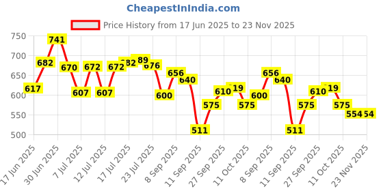 flipkart.com ezyhands Shelf Organizers ezyhands Price History Graph from 17 Jun 2025 to 22 Nov 2025