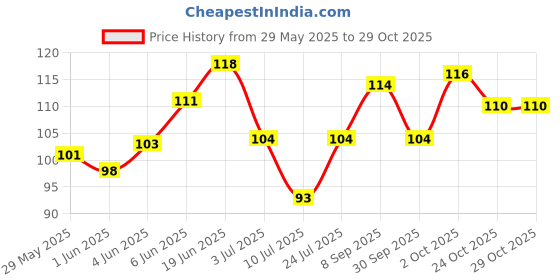 flipkart.com edinora Ezyhold Dental floss holder | for easy & efficient flossing edinora Price History Graph from 29 May 2025 to 29 Oct 2025