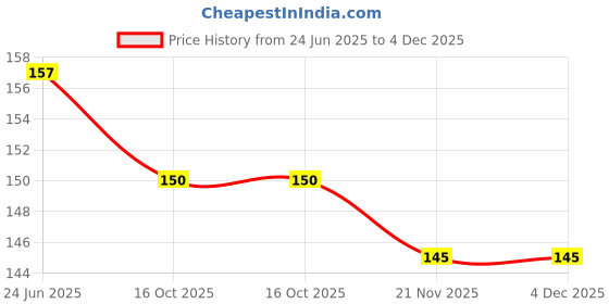 flipkart.com ezymartz Tamper Proof Polybags/Pouch ,55 Microns Security Bag ezymartz Price History Graph from 24 Jun 2025 to 3 Dec 2025