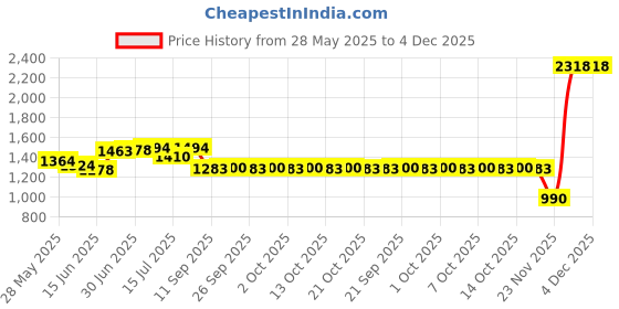 flipkart.com ezzideals 005 Tent - For 6 persons ezzideals Price History Graph from 28 May 2025 to 4 Dec 2025