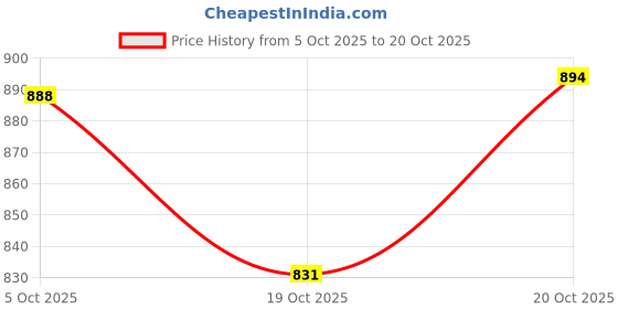 flipkart.com ezzucrafts Iron Fruit & Vegetable Basket ezzucrafts Price History Graph from 5 Oct 2025 to 20 Oct 2025