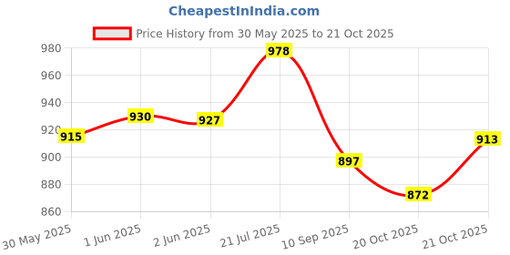 flipkart.com ezzy FishersKing 3000 series Spinning Reel GBSpinningDW3000 ezzy Price History Graph from 30 May 2025 to 20 Oct 2025