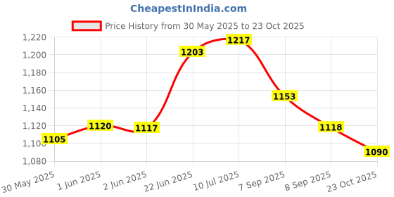 flipkart.com ezzy PremiumEzzy Spinning Rod-Durable, Lightweight,Sensitive,2 Pieces 8 feet(2.4 mtr) New_Supersolid8ft001 White Fishing Rod ezzy Price History Graph from 30 May 2025 to 23 Oct 2025