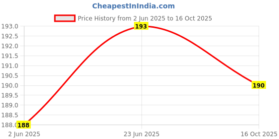 flipkart.com ezzy wzzy Stylish Smartwatch 44mm Straps For Series 1/2/3/4/5/6/SE Smart Watch Strap Price History Graph from 2 Jun 2025 to 16 Oct 2025