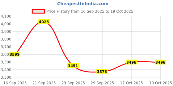 flipkart.com herbalife nutrition F-1 Kulfi Shake, Protein-200g, Afresh -Elichi, With Shakmate Combo pack herbalife nutrition Price History Graph from 16 Sep 2025 to 19 Oct 2025