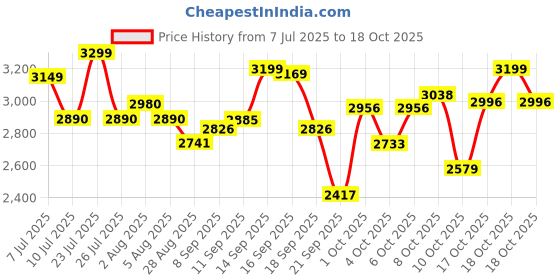 flipkart.com herbalife F 1 SHAKE KULFI,PROTEIN 200GM,CINNEMON AFRESH AND SHAKEMATE WEIGHT LOSS PACK KULFI, CINNEMON Powder herbalife Price History Graph from 7 Jul 2025 to 18 Oct 2025