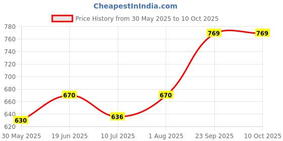 flipkart.com max F-10 fog machine humidifier Fog Smoke Machine max Price History Graph from 30 May 2025 to 9 Oct 2025